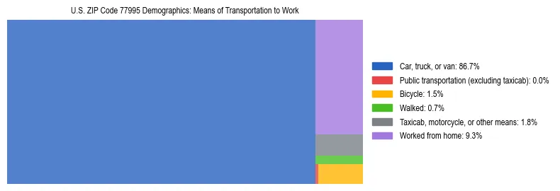Treemap showing means of transportation to work distribution in US ZIP Code 77995.
