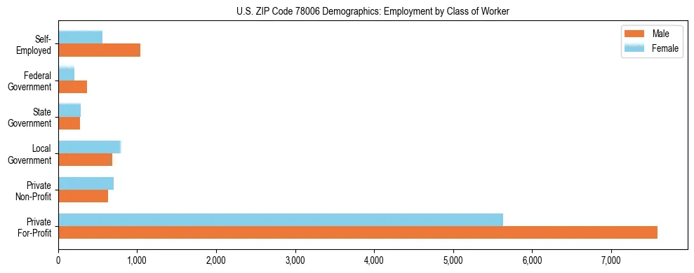 Horizontal bar chart showing employment distribution by class of worker and gender in US ZIP Code 78006, based on 2023 ACS data.