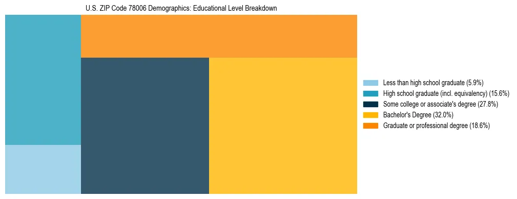 Treemap chart illustrating the educational attainment breakdown for population 25 years and over in US ZIP Code 78006.