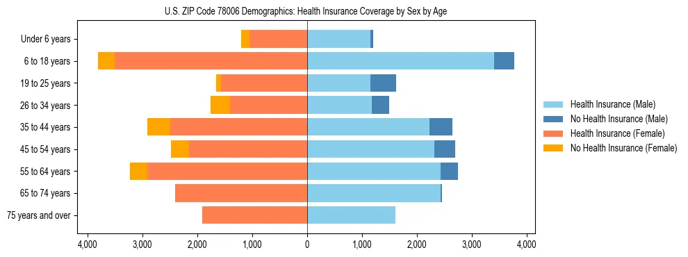 Pyramid chart showing health insurance coverage by age and sex in US ZIP Code 78006.