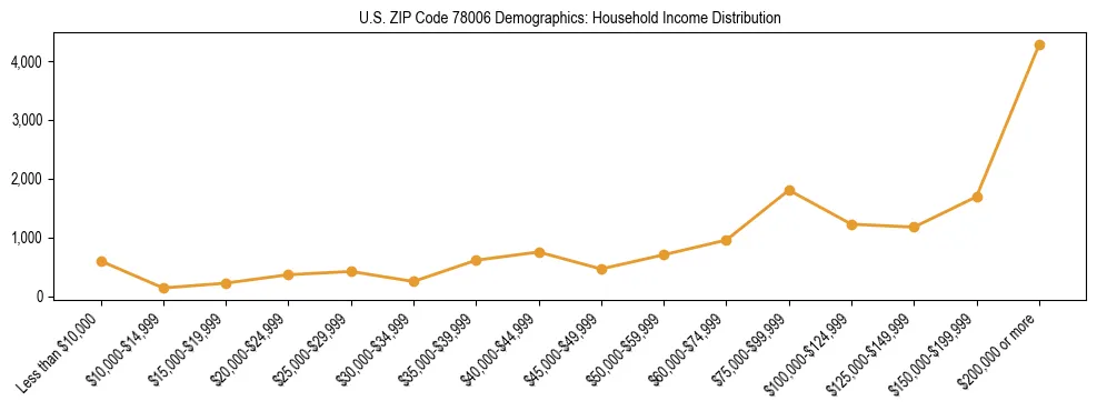 Horizontal bar chart showing household income distribution in US ZIP Code 78006.