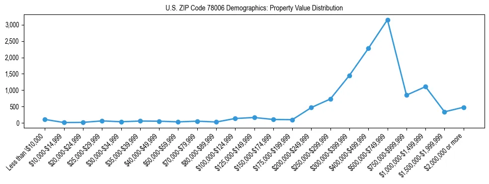 Line chart showing the distribution of property values for owner-occupied housing units in US ZIP Code 78006.
