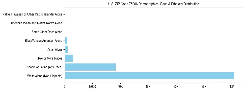 Race and Ethnicity Distribution Chart for US ZIP Code 78006