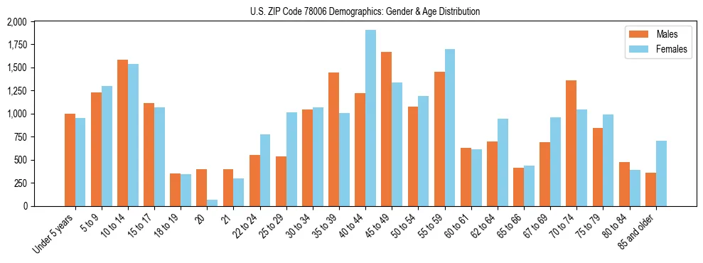 Bar chart showing the population distribution of US ZIP Code 78006 by age group and gender, based on 2023 ACS data.