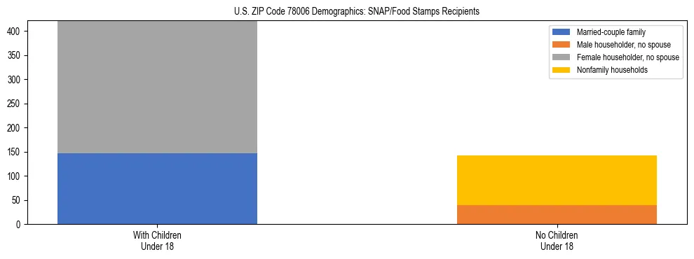 Stacked bar chart showing SNAP/Food Stamps recipient household composition by presence of children under 18 in US ZIP Code 78006, based on 2023 ACS data.