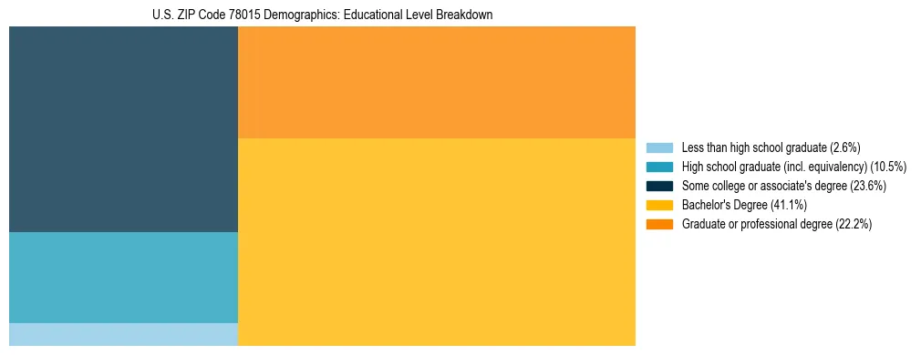 Treemap chart illustrating the educational attainment breakdown for population 25 years and over in US ZIP Code 78015.