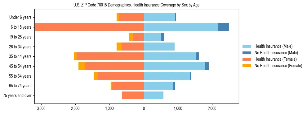 Pyramid chart showing health insurance coverage by age and sex in US ZIP Code 78015.