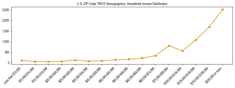 Horizontal bar chart showing household income distribution in US ZIP Code 78015.