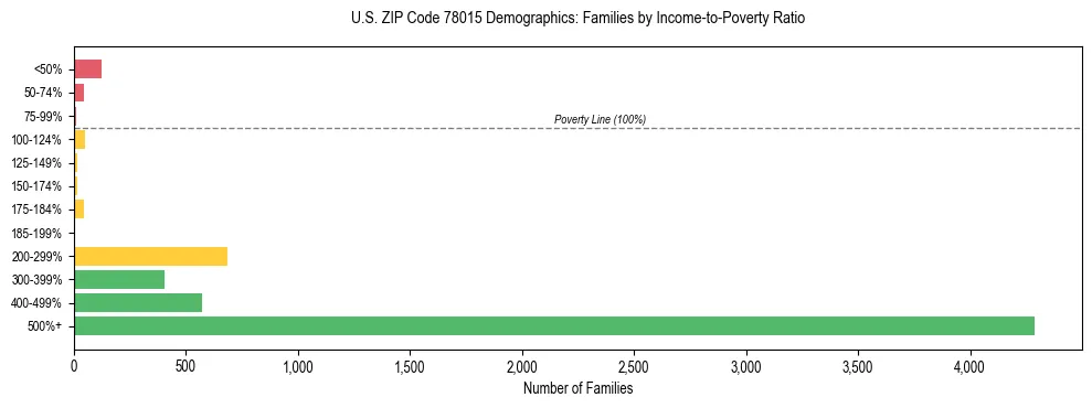 Bar chart showing family distribution by income-to-poverty ratio in US ZIP Code 78015, based on 2023 ACS data.