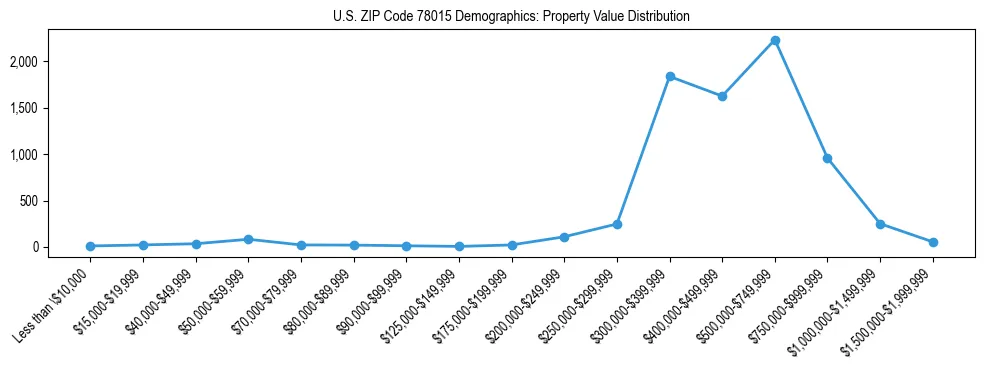 Line chart showing the distribution of property values for owner-occupied housing units in US ZIP Code 78015.