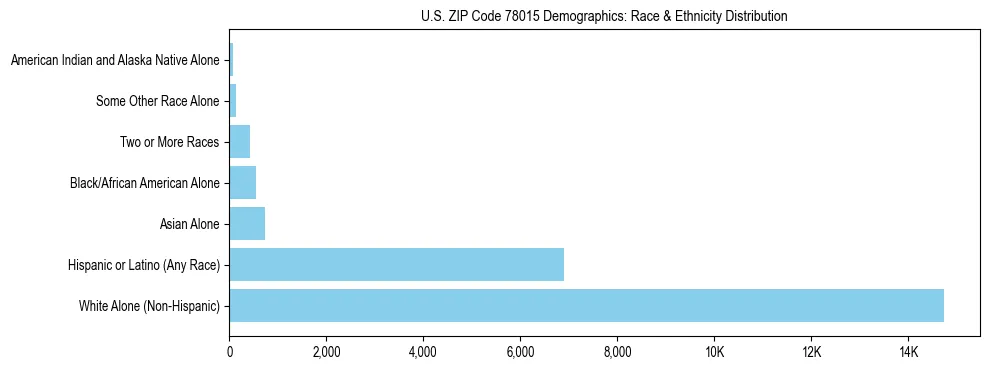 Race and Ethnicity Distribution Chart for US ZIP Code 78015