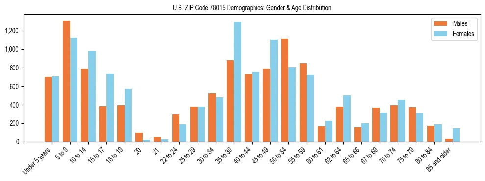 Bar chart showing the population distribution of US ZIP Code 78015 by age group and gender, based on 2023 ACS data.