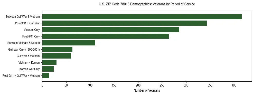 Bar chart showing the distribution of veterans by period of military service in US ZIP Code 78015 based on 2023 ACS data.