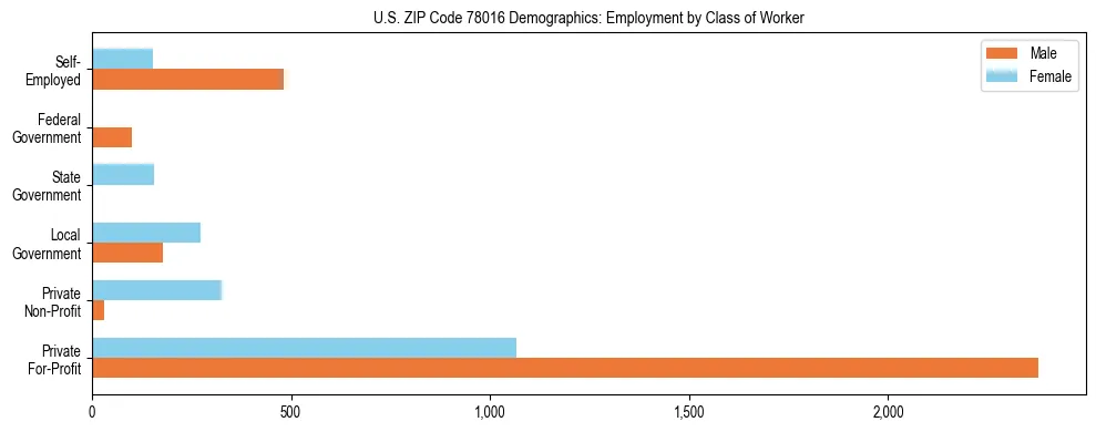Horizontal bar chart showing employment distribution by class of worker and gender in US ZIP Code 78016, based on 2023 ACS data.