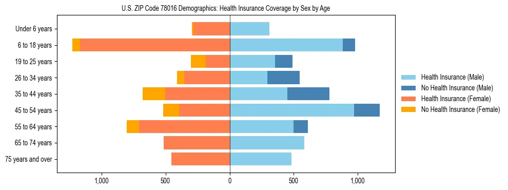 Pyramid chart showing health insurance coverage by age and sex in US ZIP Code 78016.