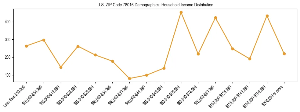 Horizontal bar chart showing household income distribution in US ZIP Code 78016.