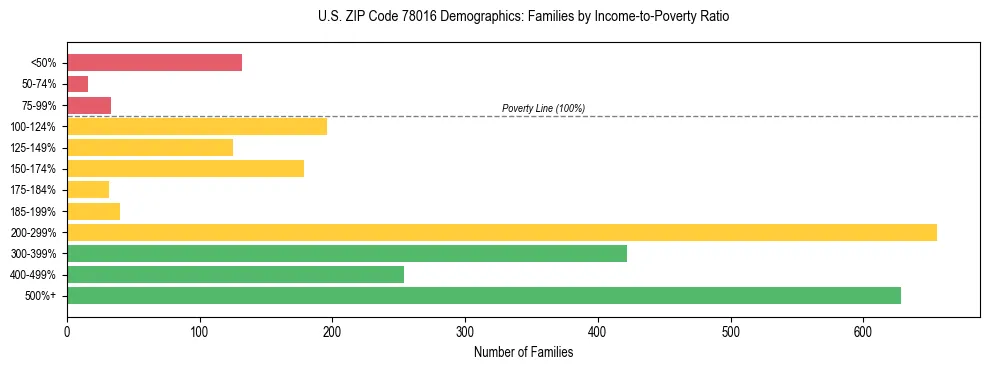 Bar chart showing family distribution by income-to-poverty ratio in US ZIP Code 78016, based on 2023 ACS data.