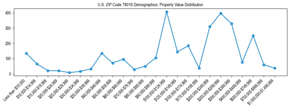 Line chart showing the distribution of property values for owner-occupied housing units in US ZIP Code 78016.