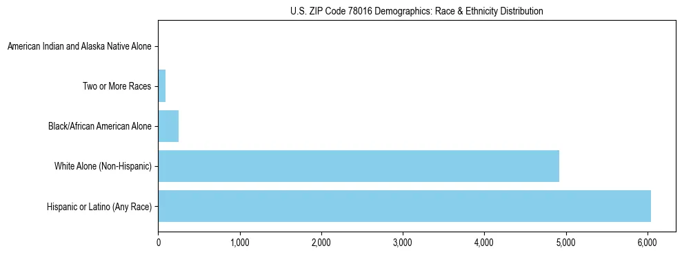 Race and Ethnicity Distribution Chart for US ZIP Code 78016