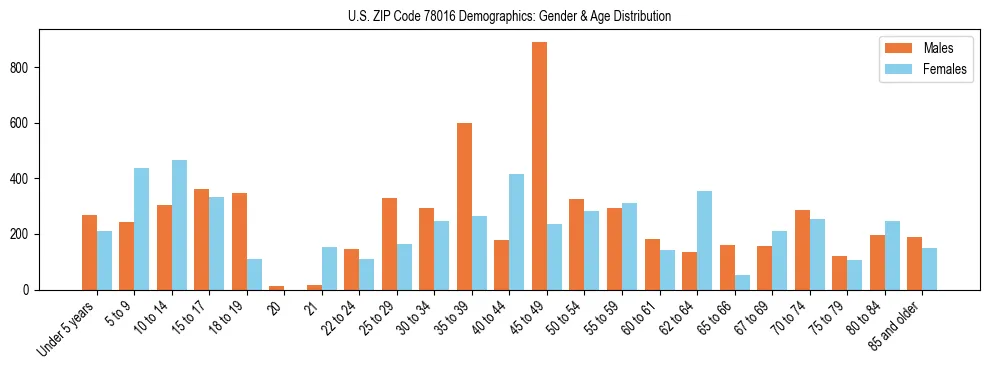 Bar chart showing the population distribution of US ZIP Code 78016 by age group and gender, based on 2023 ACS data.