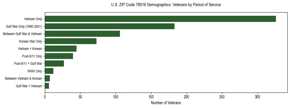 Bar chart showing the distribution of veterans by period of military service in US ZIP Code 78016 based on 2023 ACS data.
