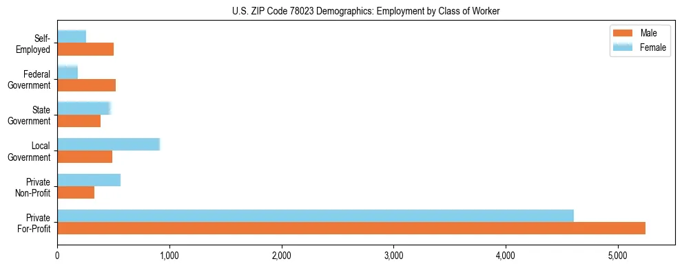 Horizontal bar chart showing employment distribution by class of worker and gender in US ZIP Code 78023, based on 2023 ACS data.