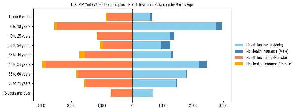Pyramid chart showing health insurance coverage by age and sex in US ZIP Code 78023.