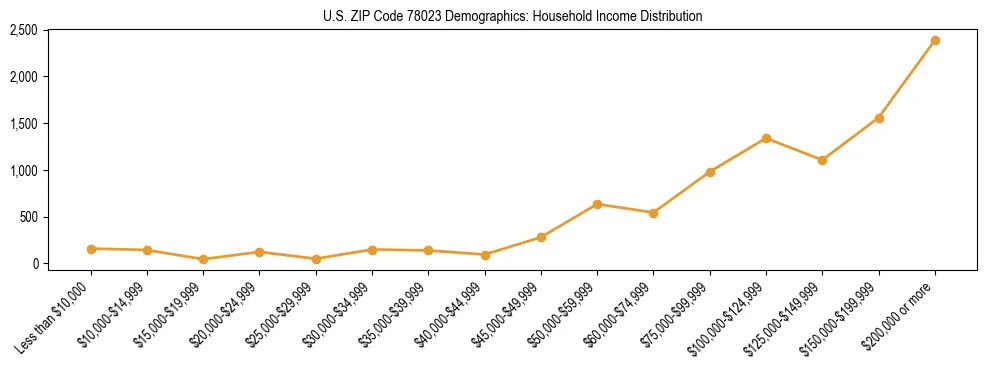 Horizontal bar chart showing household income distribution in US ZIP Code 78023.