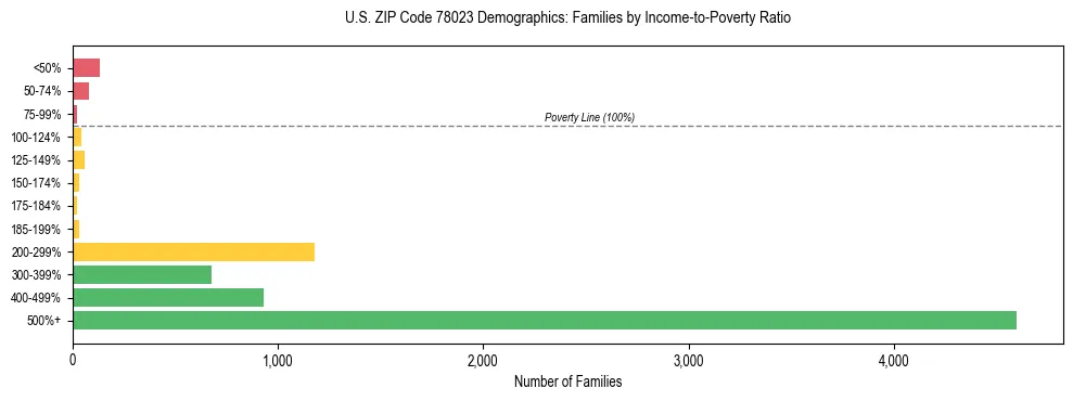 Bar chart showing family distribution by income-to-poverty ratio in US ZIP Code 78023, based on 2023 ACS data.
