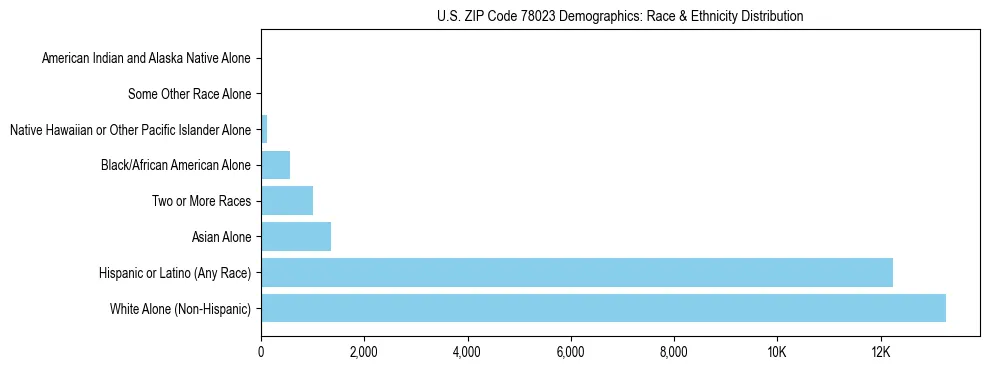 Race and Ethnicity Distribution Chart for US ZIP Code 78023