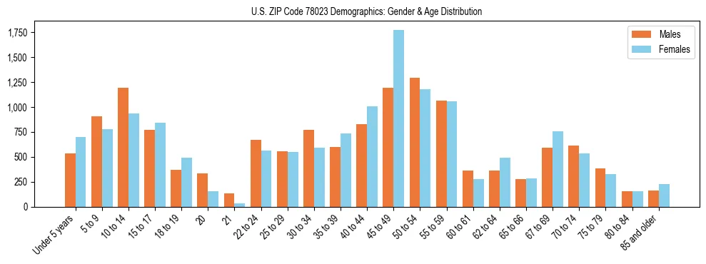Bar chart showing the population distribution of US ZIP Code 78023 by age group and gender, based on 2023 ACS data.