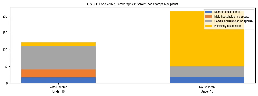 Stacked bar chart showing SNAP/Food Stamps recipient household composition by presence of children under 18 in US ZIP Code 78023, based on 2023 ACS data.