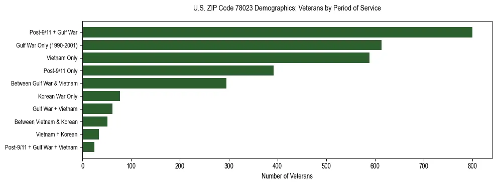 Bar chart showing the distribution of veterans by period of military service in US ZIP Code 78023 based on 2023 ACS data.