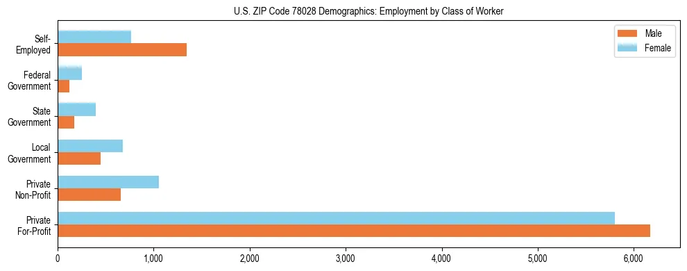 Horizontal bar chart showing employment distribution by class of worker and gender in US ZIP Code 78028, based on 2023 ACS data.