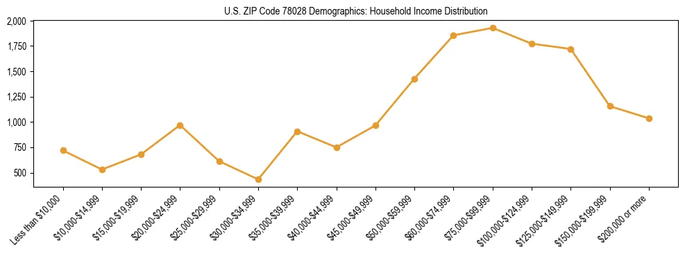 Horizontal bar chart showing household income distribution in US ZIP Code 78028.