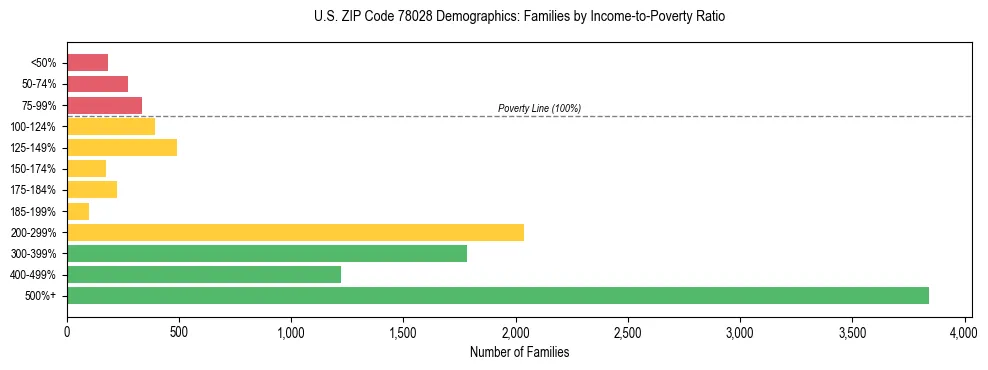 Bar chart showing family distribution by income-to-poverty ratio in US ZIP Code 78028, based on 2023 ACS data.
