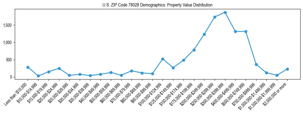 Line chart showing the distribution of property values for owner-occupied housing units in US ZIP Code 78028.