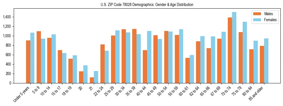Bar chart showing the population distribution of US ZIP Code 78028 by age group and gender, based on 2023 ACS data.