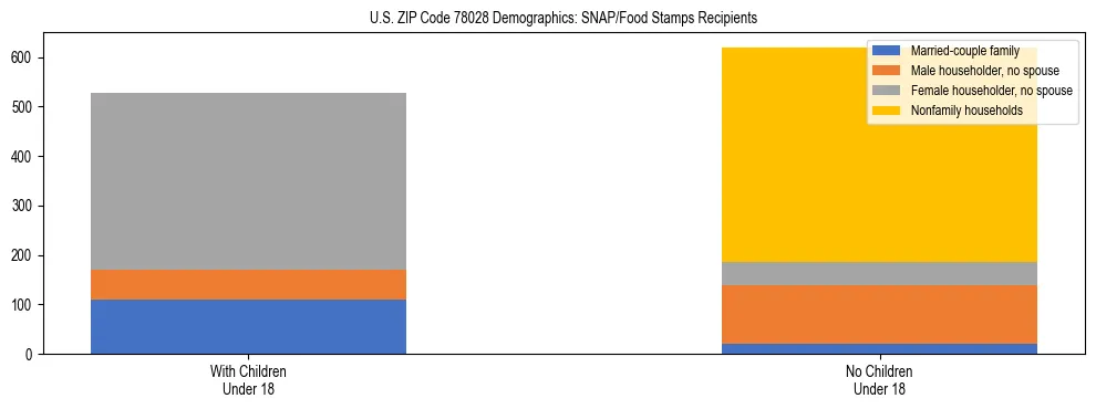 Stacked bar chart showing SNAP/Food Stamps recipient household composition by presence of children under 18 in US ZIP Code 78028, based on 2023 ACS data.