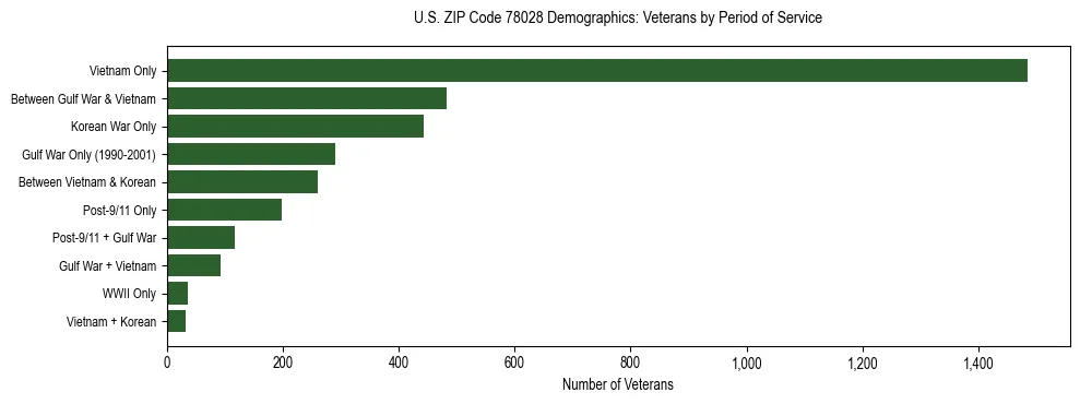 Bar chart showing the distribution of veterans by period of military service in US ZIP Code 78028 based on 2023 ACS data.