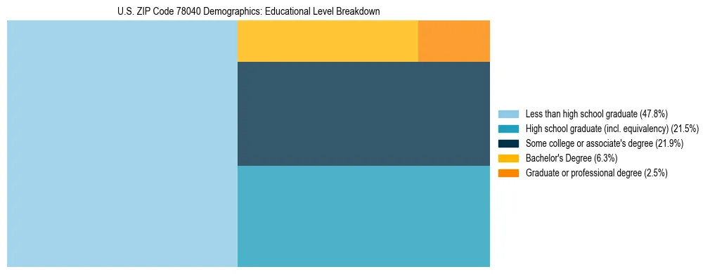 Treemap chart illustrating the educational attainment breakdown for population 25 years and over in US ZIP Code 78040.