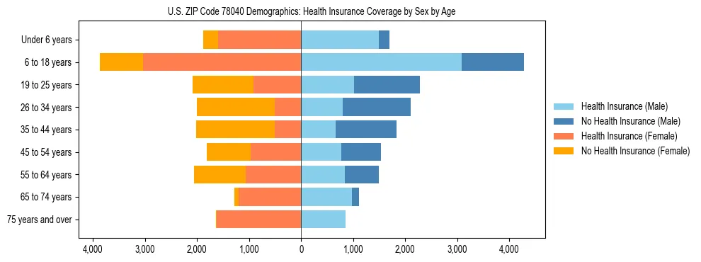 Pyramid chart showing health insurance coverage by age and sex in US ZIP Code 78040.