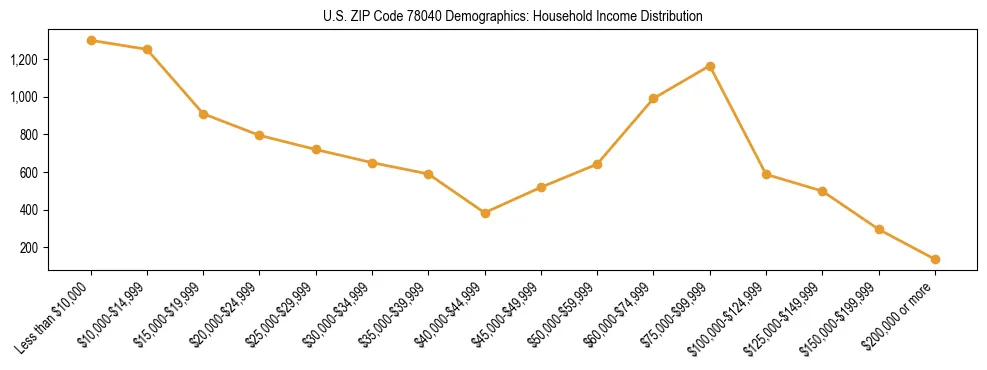 Horizontal bar chart showing household income distribution in US ZIP Code 78040.