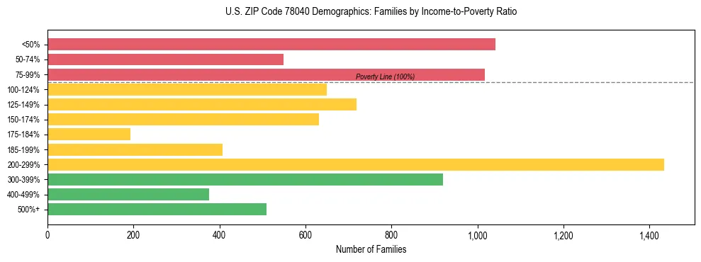 Horizontal bar chart showing family distribution by income-to-poverty ratio in US ZIP Code 78040, based on 2023 ACS data.