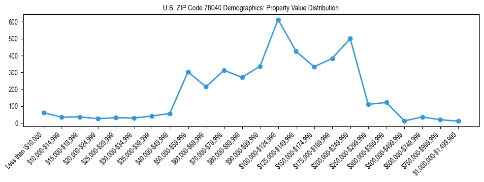 Line chart showing the distribution of property values for owner-occupied housing units in US ZIP Code 78040.
