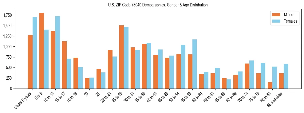 Bar chart showing the population distribution of US ZIP Code 78040 by age group and gender, based on 2023 ACS data.