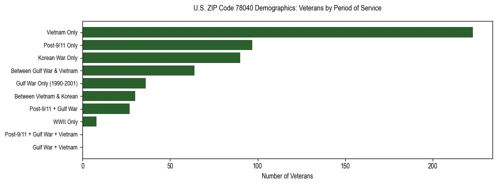 Horizontal bar chart showing veteran distribution by period of military service in US ZIP Code 78040, based on 2023 ACS data.