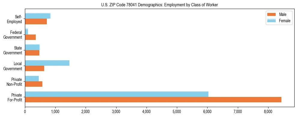 Horizontal bar chart showing employment distribution by class of worker and gender in US ZIP Code 78041, based on 2023 ACS data.