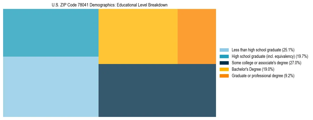 Treemap chart illustrating the educational attainment breakdown for population 25 years and over in US ZIP Code 78041.