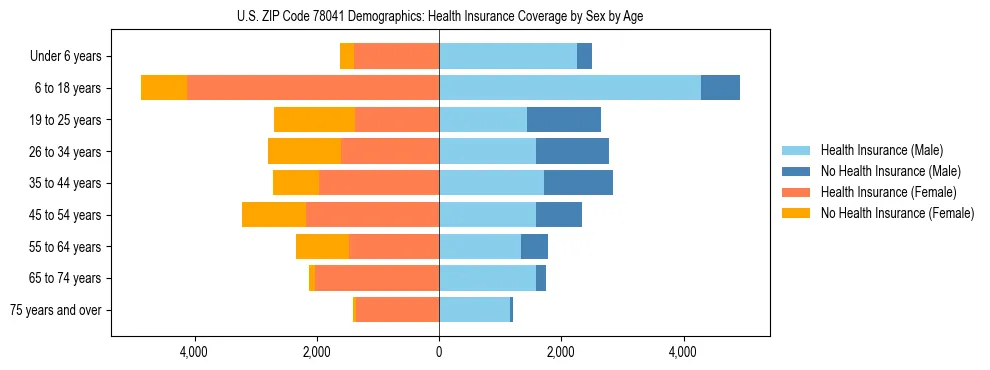 Pyramid chart showing health insurance coverage by age and sex in US ZIP Code 78041.